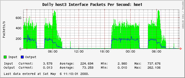 Daily host3 Interface Packets Per Second: hme1