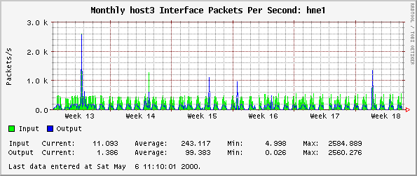Monthly host3 Interface Packets Per Second: hme1