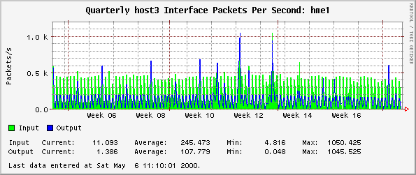 Quarterly host3 Interface Packets Per Second: hme1