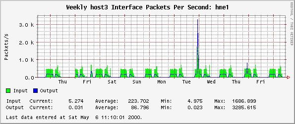 Weekly host3 Interface Packets Per Second: hme1