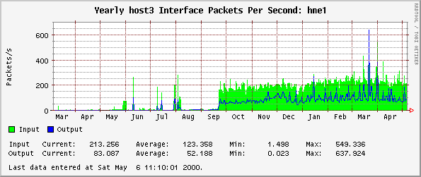 Yearly host3 Interface Packets Per Second: hme1