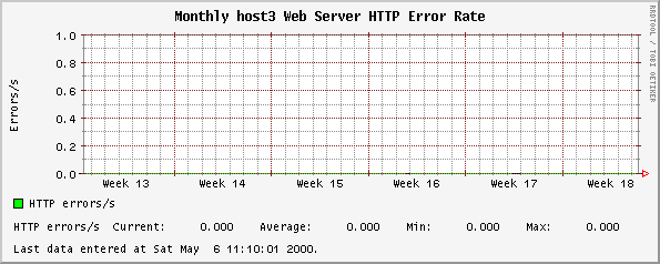 Monthly host3 Web Server HTTP Error Rate
