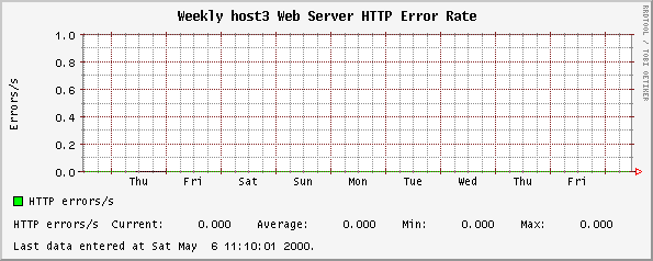Weekly host3 Web Server HTTP Error Rate