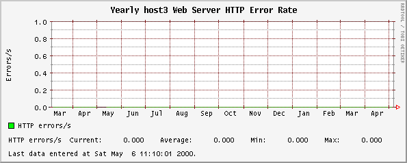 Yearly host3 Web Server HTTP Error Rate