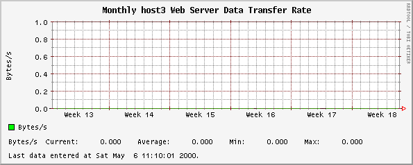 Monthly host3 Web Server Data Transfer Rate