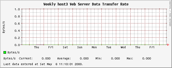Weekly host3 Web Server Data Transfer Rate