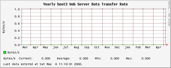 Yearly host3 Web Server Data Transfer Rate
