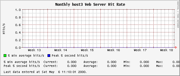 Monthly host3 Web Server Hit Rate
