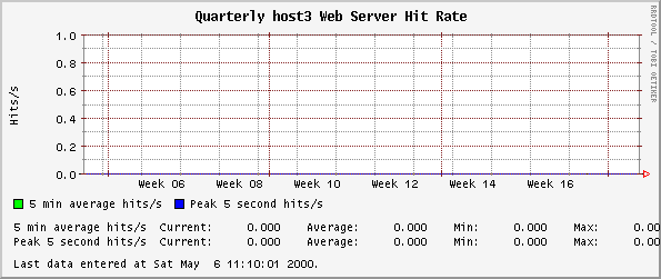 Quarterly host3 Web Server Hit Rate