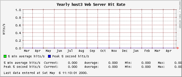 Yearly host3 Web Server Hit Rate