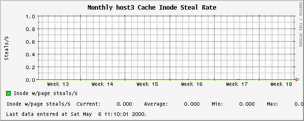 Monthly host3 Cache Inode Steal Rate
