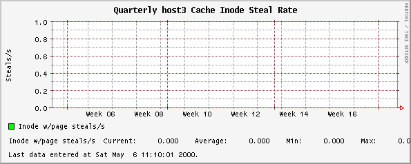Quarterly host3 Cache Inode Steal Rate