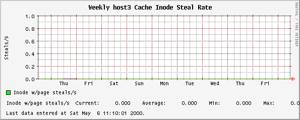 Weekly host3 Cache Inode Steal Rate