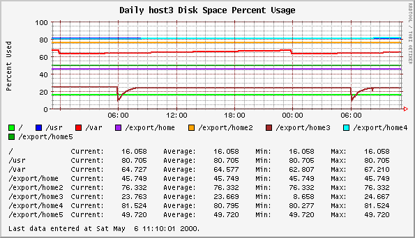 Daily host3 Disk Space Percent Usage