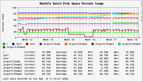Monthly host3 Disk Space Percent Usage