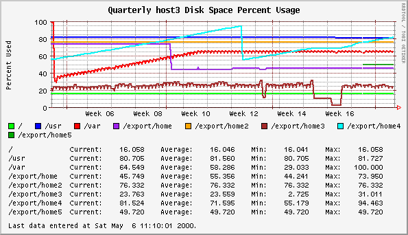 Quarterly host3 Disk Space Percent Usage