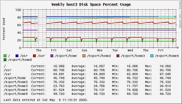 Weekly host3 Disk Space Percent Usage