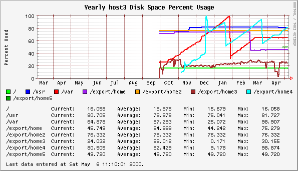 Yearly host3 Disk Space Percent Usage