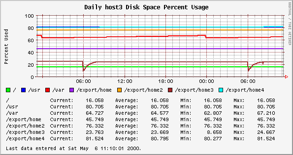 Daily host3 Disk Space Percent Usage