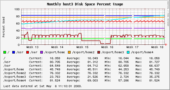 Monthly host3 Disk Space Percent Usage