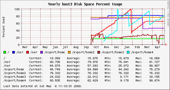Yearly host3 Disk Space Percent Usage