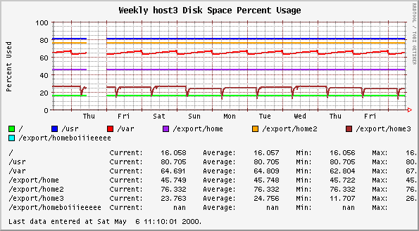 Weekly host3 Disk Space Percent Usage