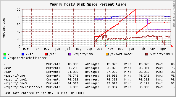 Yearly host3 Disk Space Percent Usage