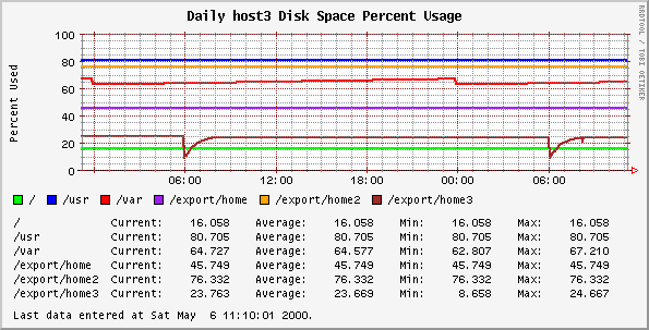 Daily host3 Disk Space Percent Usage