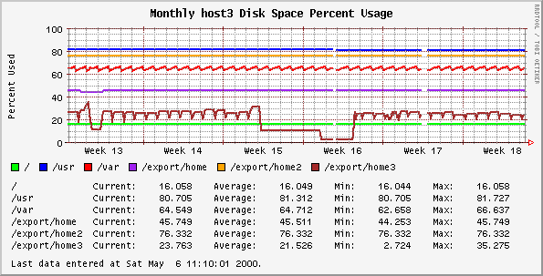 Monthly host3 Disk Space Percent Usage