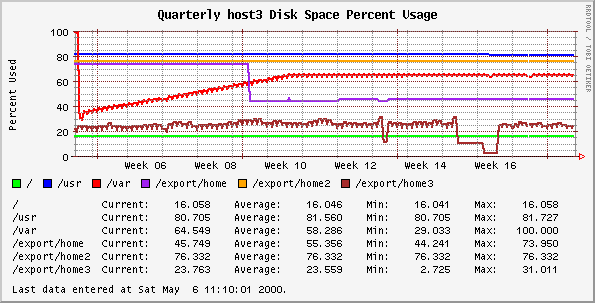 Quarterly host3 Disk Space Percent Usage