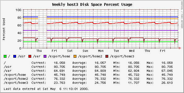 Weekly host3 Disk Space Percent Usage