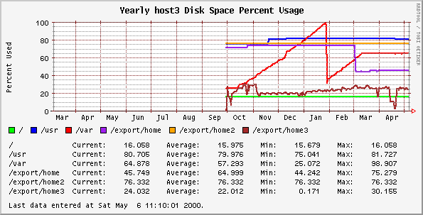 Yearly host3 Disk Space Percent Usage