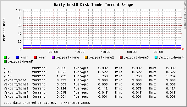 Daily host3 Disk Inode Percent Usage