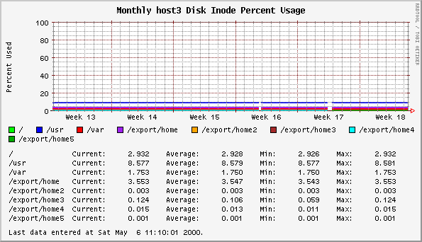 Monthly host3 Disk Inode Percent Usage