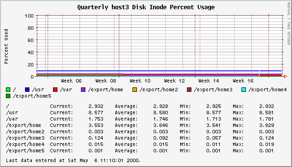 Quarterly host3 Disk Inode Percent Usage