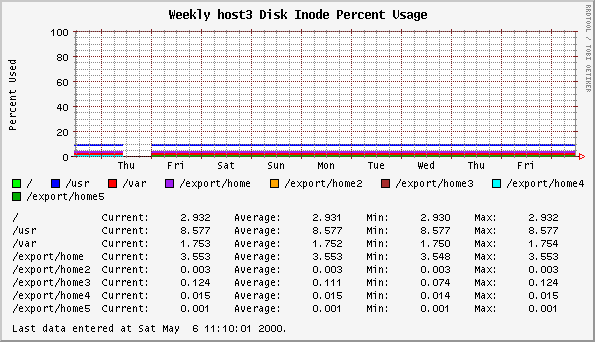 Weekly host3 Disk Inode Percent Usage