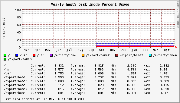 Yearly host3 Disk Inode Percent Usage