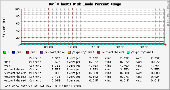 Daily host3 Disk Inode Percent Usage