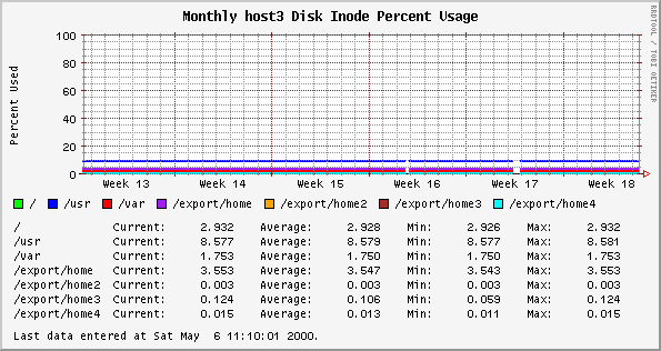 Monthly host3 Disk Inode Percent Usage