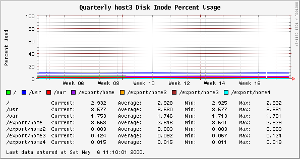 Quarterly host3 Disk Inode Percent Usage