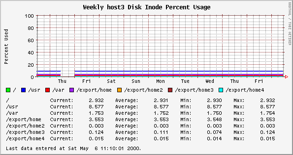 Weekly host3 Disk Inode Percent Usage