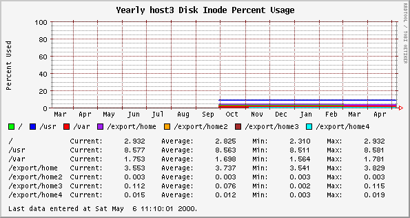 Yearly host3 Disk Inode Percent Usage