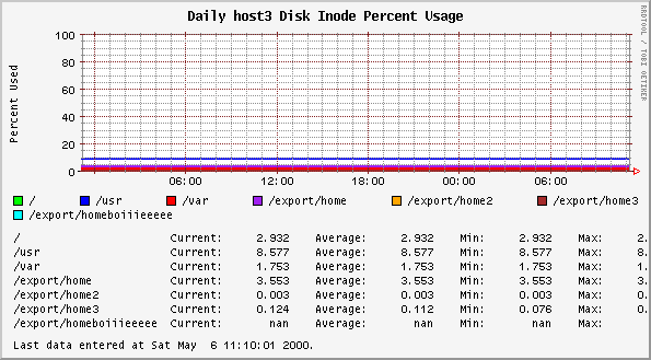 Daily host3 Disk Inode Percent Usage