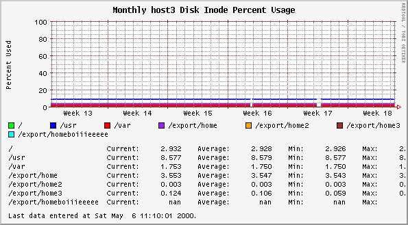 Monthly host3 Disk Inode Percent Usage