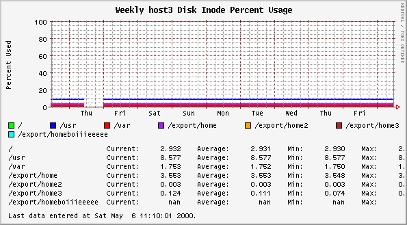 Weekly host3 Disk Inode Percent Usage