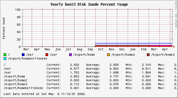 Yearly host3 Disk Inode Percent Usage