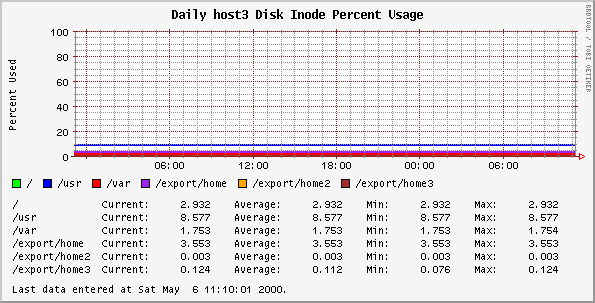 Daily host3 Disk Inode Percent Usage