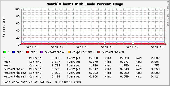 Monthly host3 Disk Inode Percent Usage