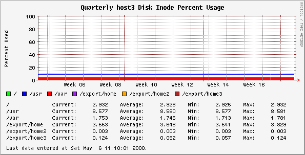 Quarterly host3 Disk Inode Percent Usage