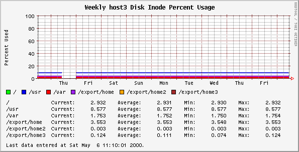 Weekly host3 Disk Inode Percent Usage